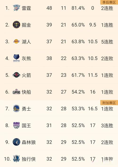 NBA积分榜又乱了！掘金3连胜排第4，太阳第7，国王倒数第一