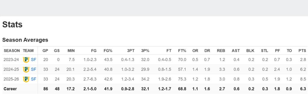 大三赛季全勤&场均8分3板经纪公司：王俊杰进入转学程序申请转校