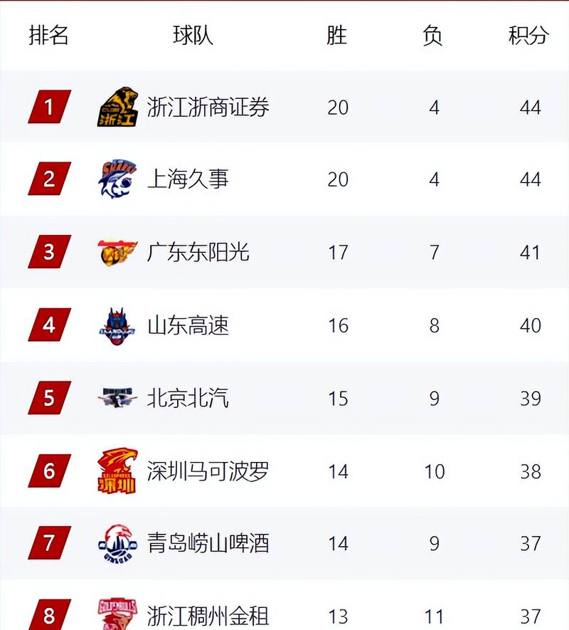 CBA积分榜最新排名出炉！北京逆袭广东夺回第3：辽宁重返前十
