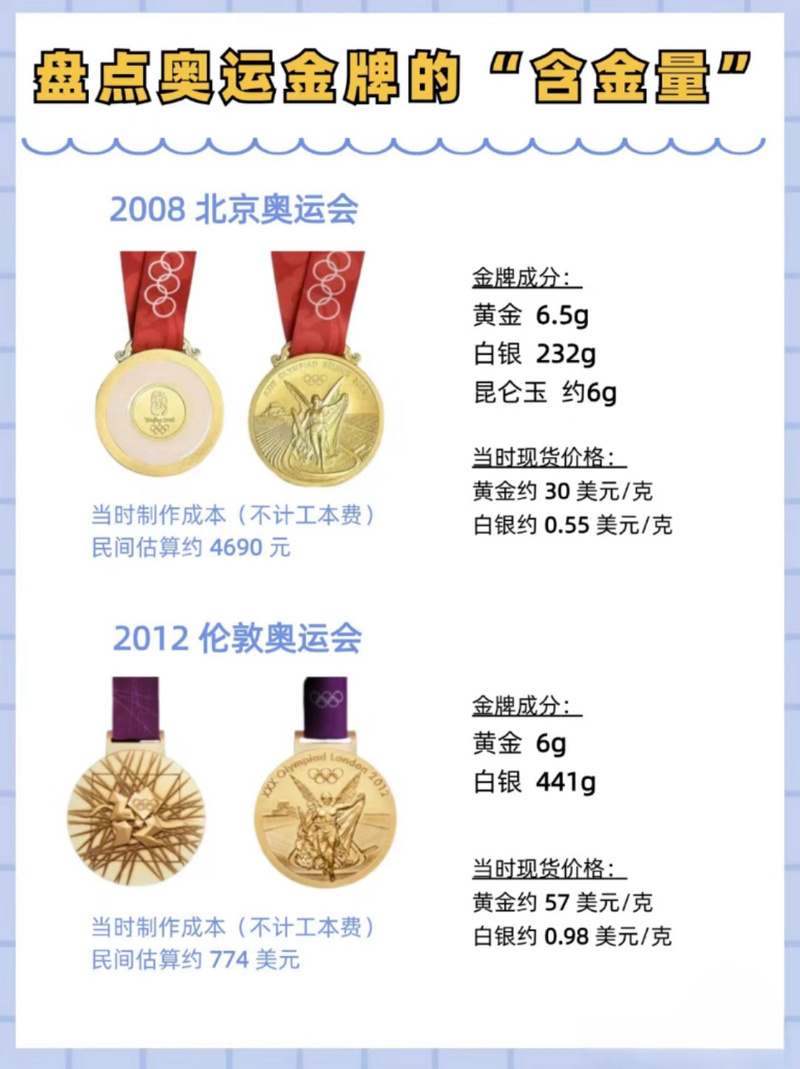 奥运会奖牌数为什么有小数，奥运奖牌为什么是圆的？
