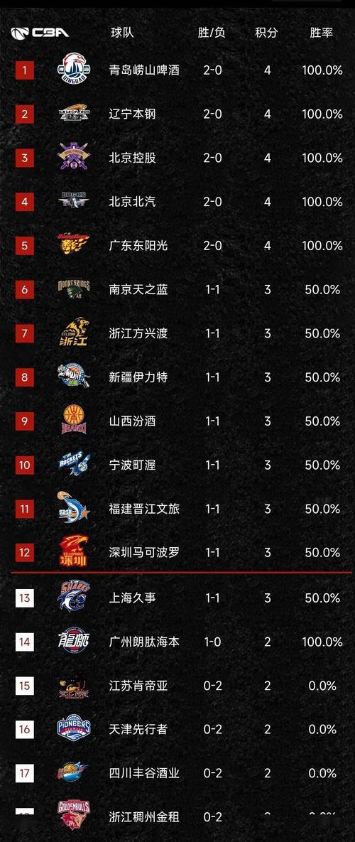 cba排名最新排名cba最新排cb名榜？cba排排行榜？