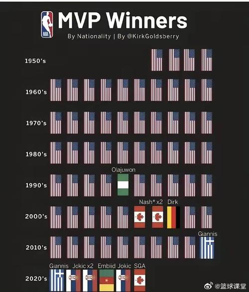 nba常规赛mvp评选时间，nba常规赛mvp排行榜数量