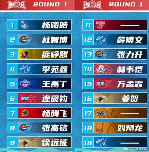 cba有选秀大会吗，cba选秀大会中选球员数连续7年增长？