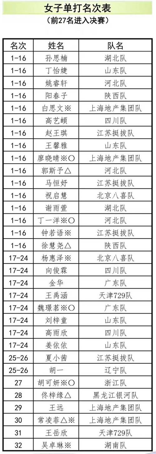 全运会乒乓参赛名单？全运会乒乓参赛名单公布？