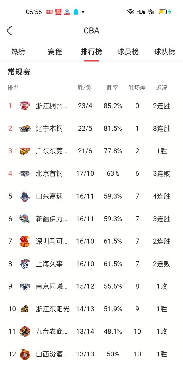 cba最新联赛排名，cba最新排名最新排名？